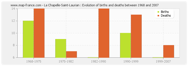 La Chapelle-Saint-Laurian : Evolution of births and deaths between 1968 and 2007